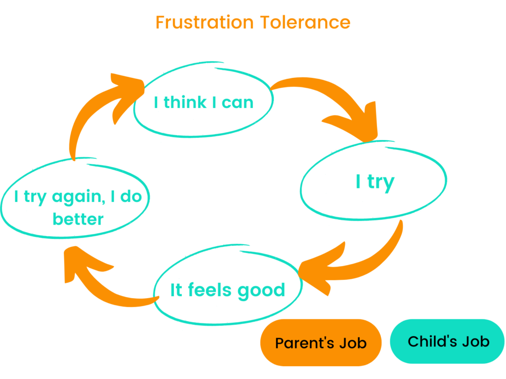 frustration tolerance diagram